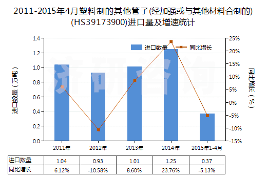 2011-2015年4月塑料制的其他管子(經(jīng)加強(qiáng)或與其他材料合制的)(HS39173900)進(jìn)口量及增速統(tǒng)計